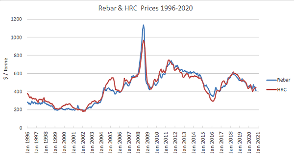 Stainless Steel Pricing Chart