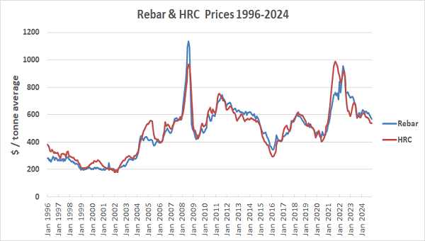 28-year historical steel price chart for rebar and HRC showing cyclical peaks and troughs from 1996 to 2024