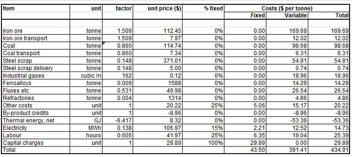 2019 steelmaking cost model bof basic oxygen furnace route