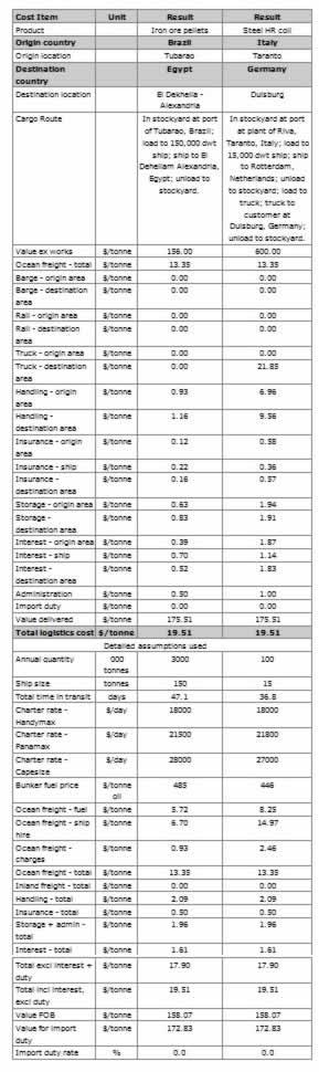 Example Format Freight Cost Analysis Sample Calculations