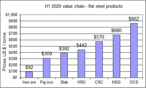 H1 2020 price chain