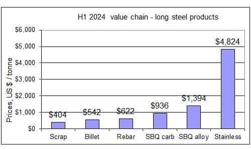 H1 2024 steel pricing chain