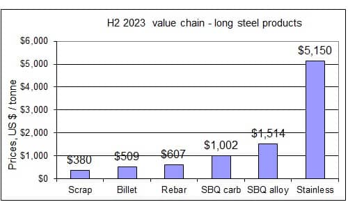 H2 2023 steel pricing chain